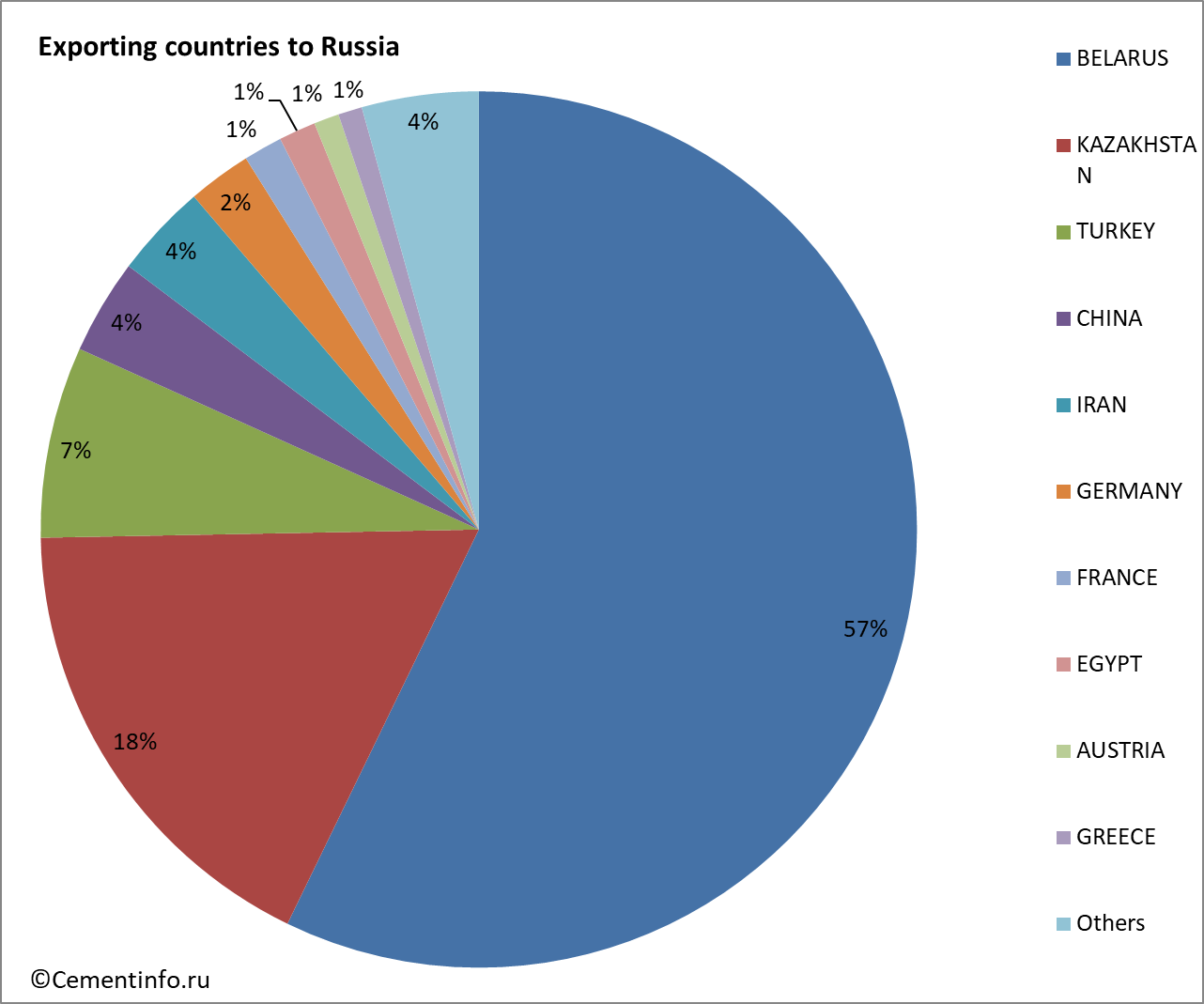 Exporting countries to Russia
